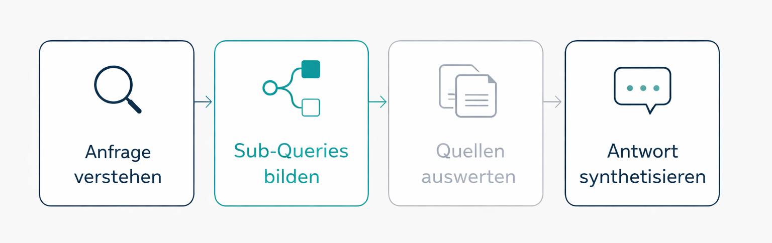 query fan out ablauf: anfrage verstehen, teilfragen ableiten, quellen pr&uuml;fen, antwort synthetisieren