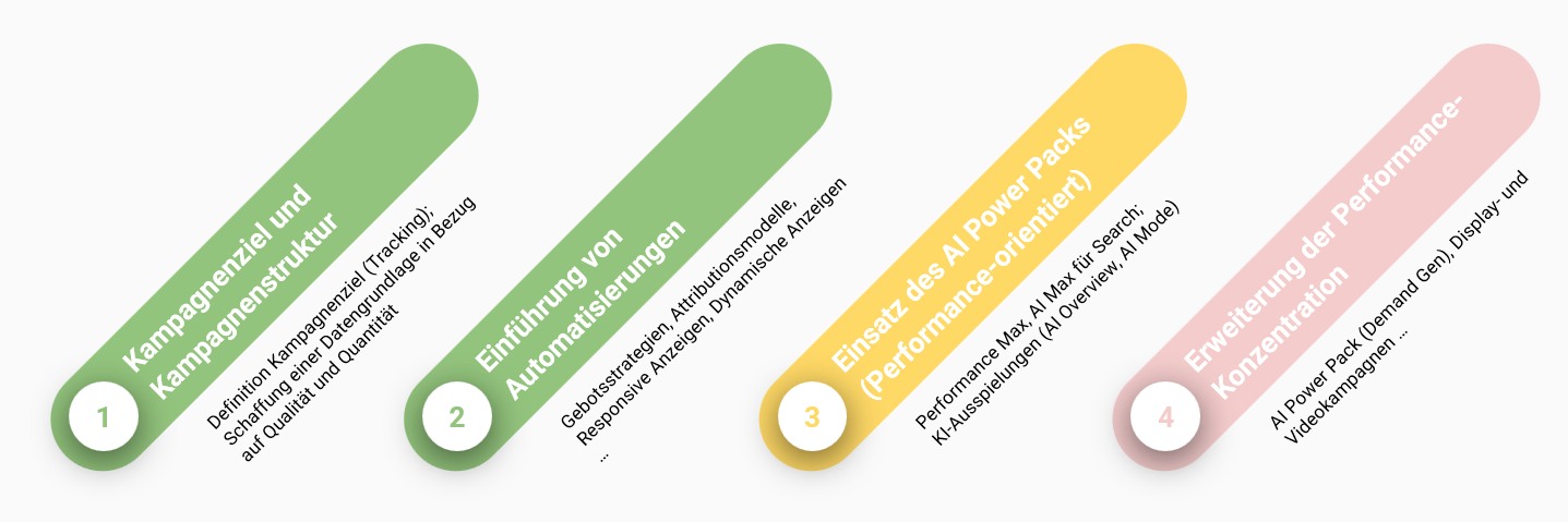 Möglicher Ablauf zu AI-fittem Google Ads-Konto