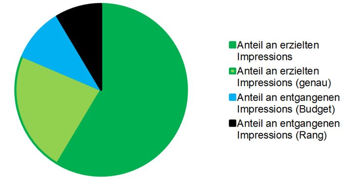 Darstellung AdWords Impression Share