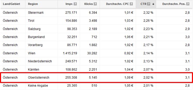 Leistungsdaten je Bundesland Österreich