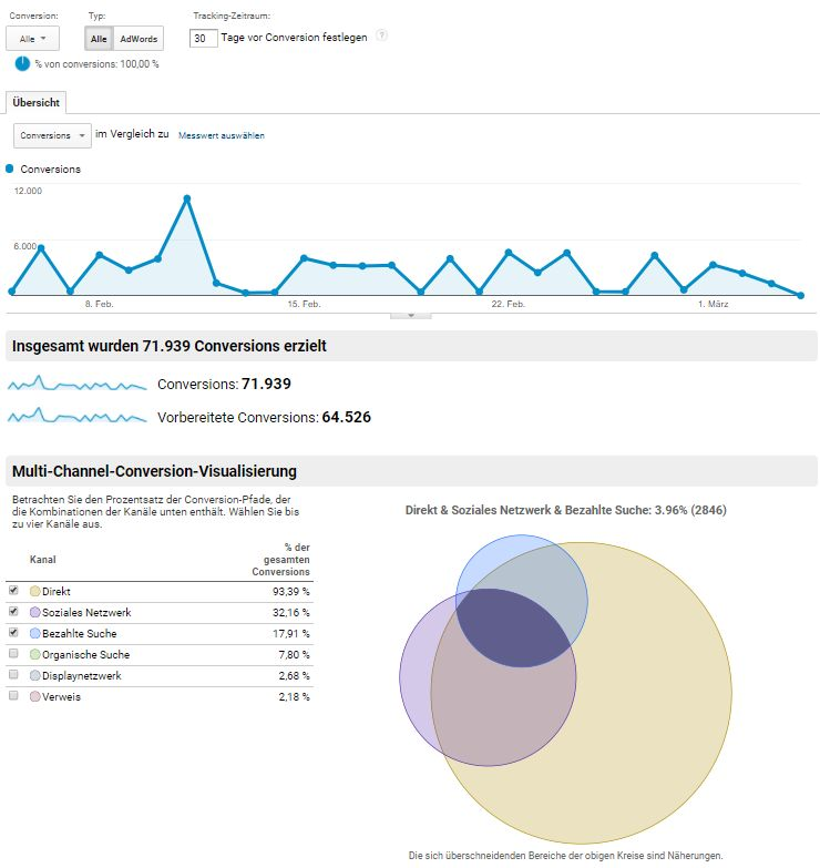 Attribution - Multichannel Trichter Analytics
