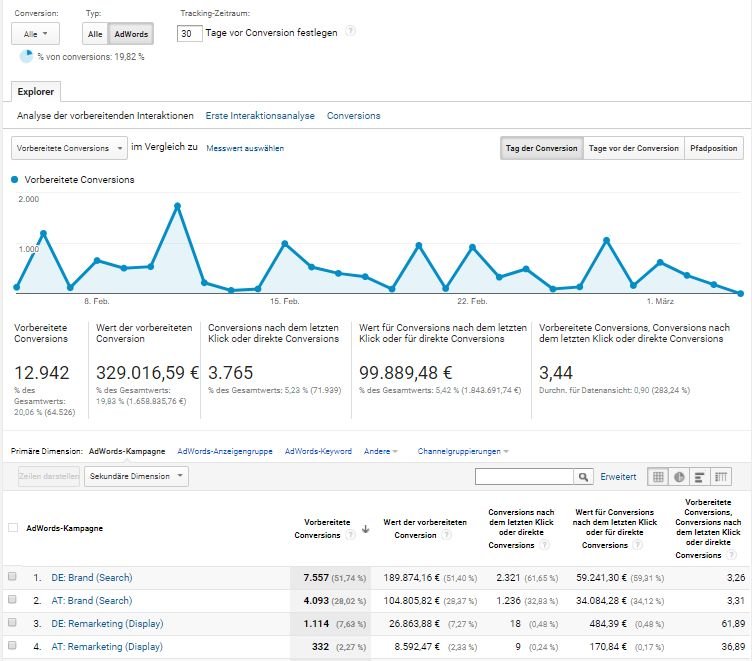 Attribution - Vorbereitende Conversion Analytics