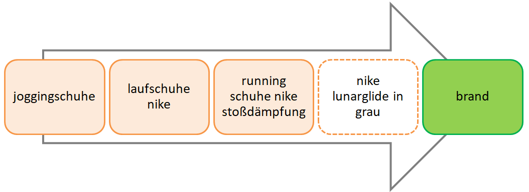 Attribution - Customer Journey