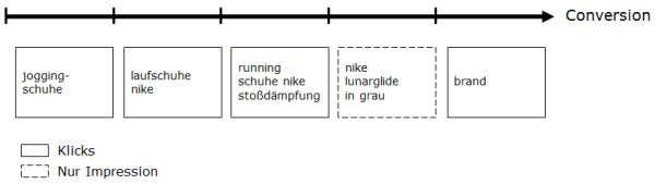Darstellung des Attributionsmodells