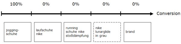 Attributionsmodell: First-Click-Wins