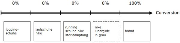 Attributionsmodell: Last-Click-Wins
