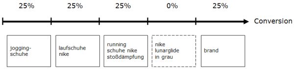 Attributionsmodell: lineares Modell