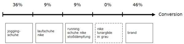 Attributionsmodell: positionsabhängiges Modell
