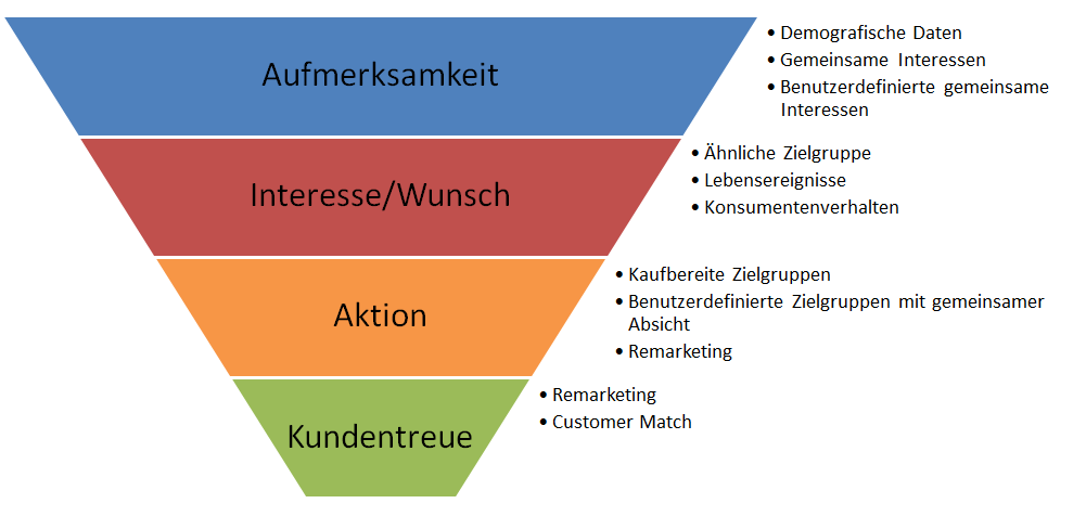 Audiences im Funnel