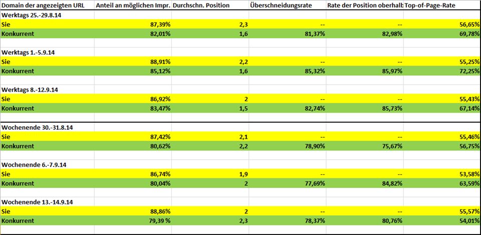 zeitliche Abfrage mit Auktionsdaten