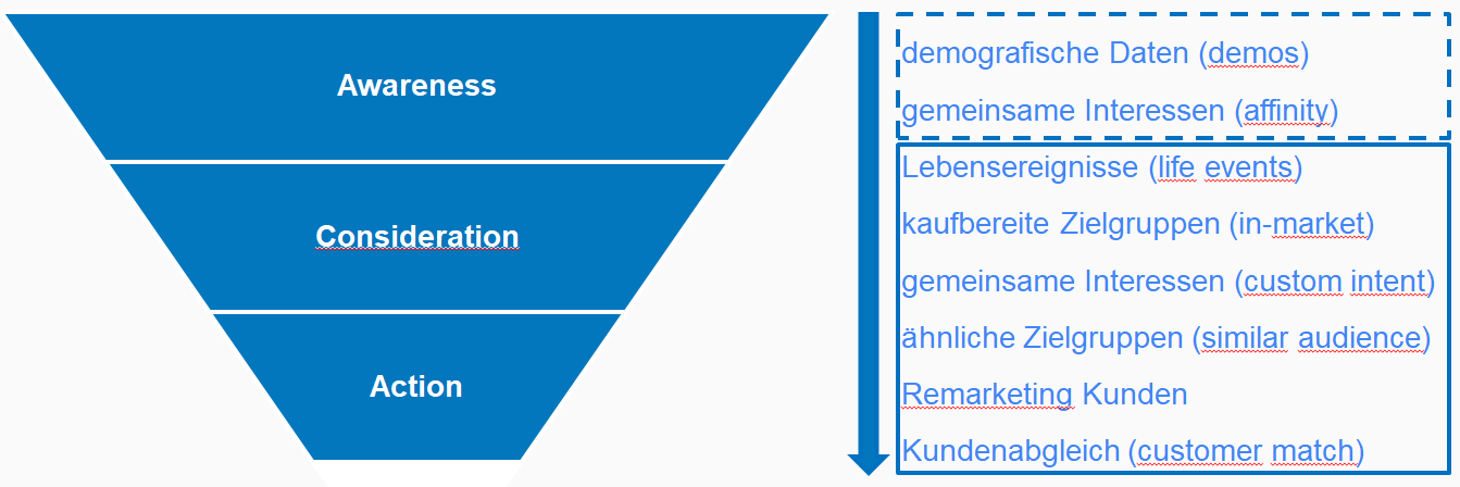 Conversion Funnel und Zielgruppen