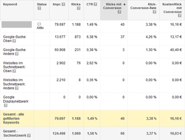 AdWords auswerten - detaillierte Leistungsdaten