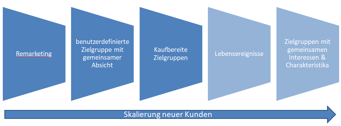 Discovery-Anzeigen - Zielgruppen und Zielgruppenerweiterung