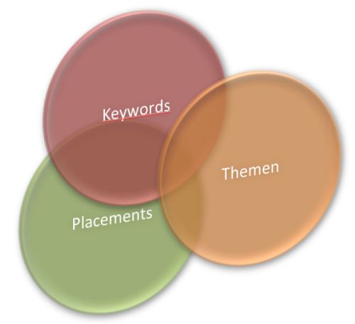 AdWords GDN: kontextbezogene Ausrichtungsoptionen