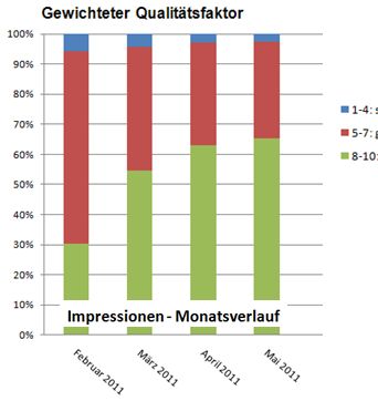 Verlauf des gewichteten Qualitätsfaktors