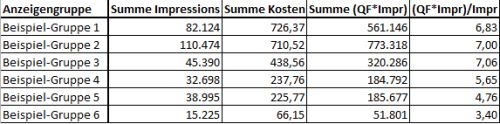 gewichteter Qualitätsfaktor mit Pivot-Tabelle