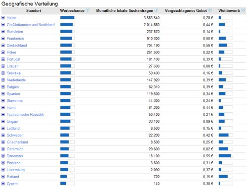 Abfrage mit dem Global Market Finder