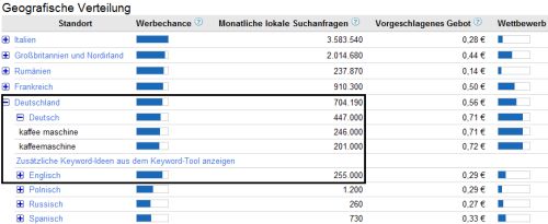 Global Market Finder - Suchvolumen je Keyword