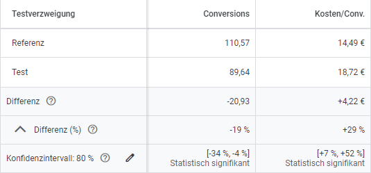 Kampagnentest mit Konfidenzintervall 80 Prozent
