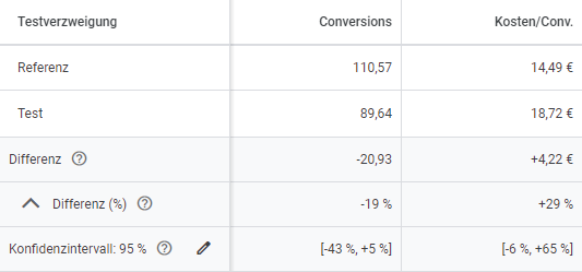 Kampagnentest mit Konfidenzintervall von 95 Prozent