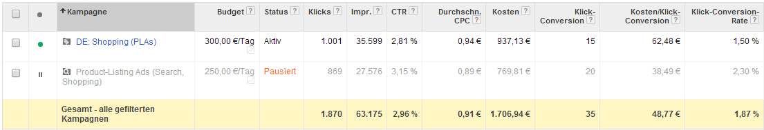 parallele Schaltung von alter und neuer Shopping-Kampagne