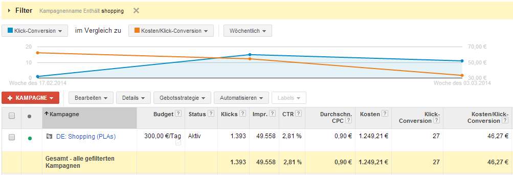 Verlauf der Conversion-Daten mit neuer Shopping-Kampagne