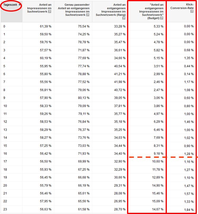 zeitlicher Verlauf zu Impression Share (Budget)