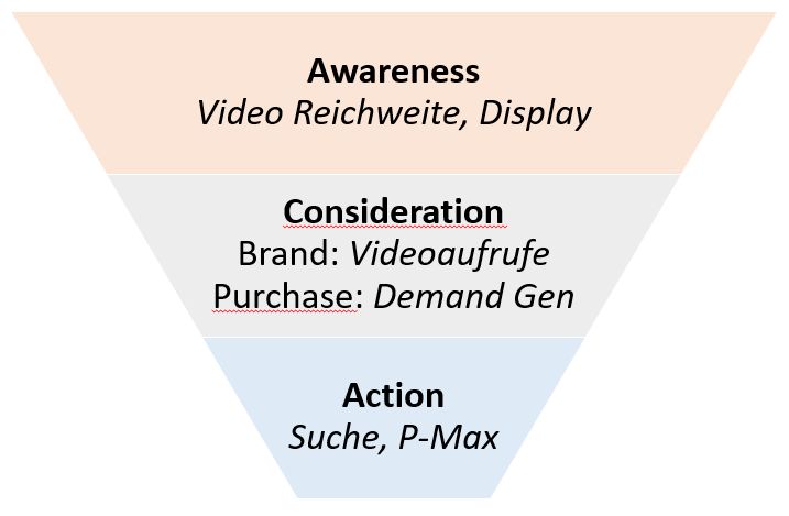 Kauffunnel plusKampagnentypen