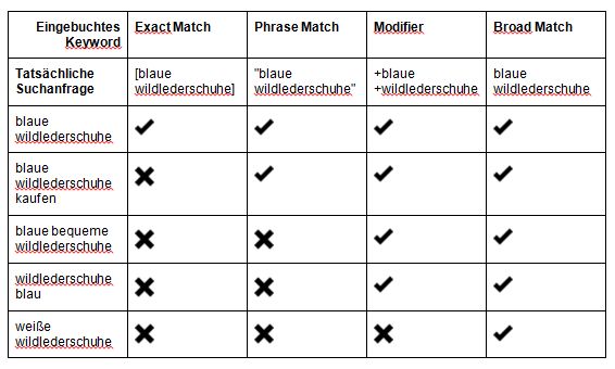 Keyword-Optionen bei AdWords - Übersicht