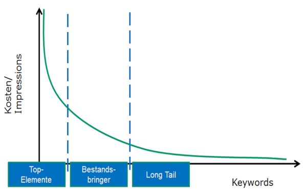 Keywordliste - Potentiale erkennen