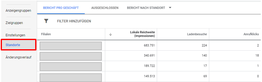 Lokale Kampagnen - Bericht pro Geschäft