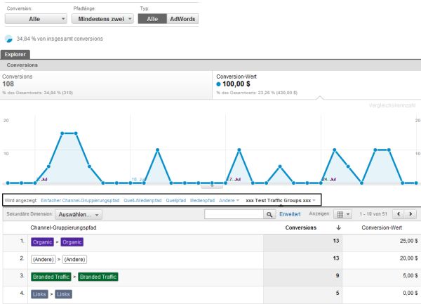 Multi-Channel-Trichter: Top-Conversion-Pfade