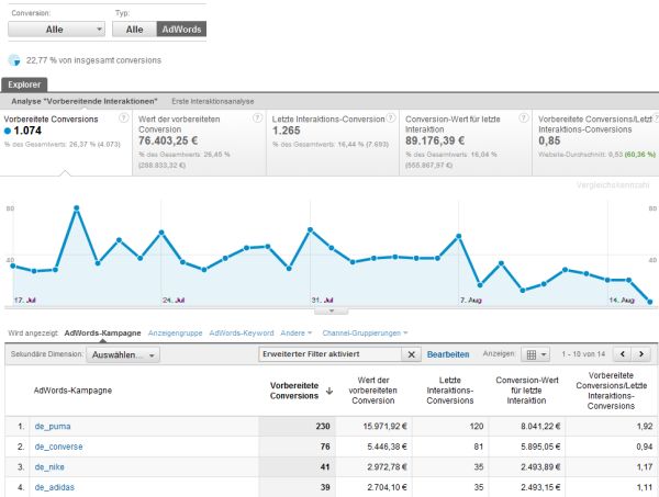 Multi-Channel-Trichter: vorbereitende Conversion