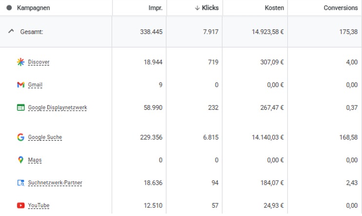 PMax Bericht „Kanalleistung“ über „alle Kampagnen“
