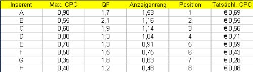 Qualitätsfaktor-Anzeigenrang-Klickpreis