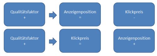 Auswirkungen des Qualitätsfaktors