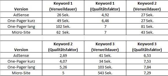 Zusammenhang Verweildauer und Qualitätsfaktor auf Keywordebene