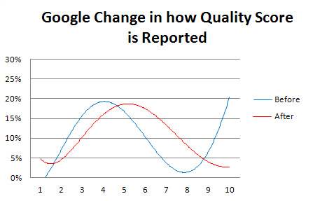 Verteilung der Qualitätsfaktoren - Quelle wordstream.com