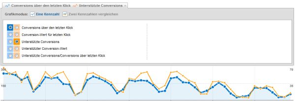 Verlauf Conversions und unterstützende Conversions