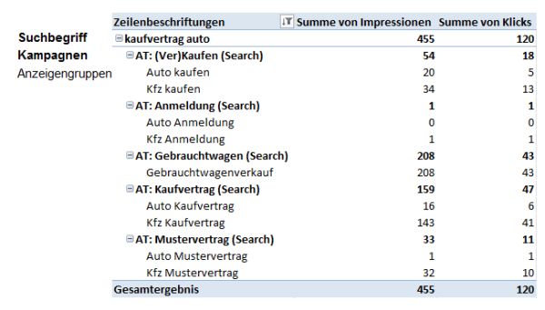 Tatsächlicher Suchbegriff und auslösende Elemente