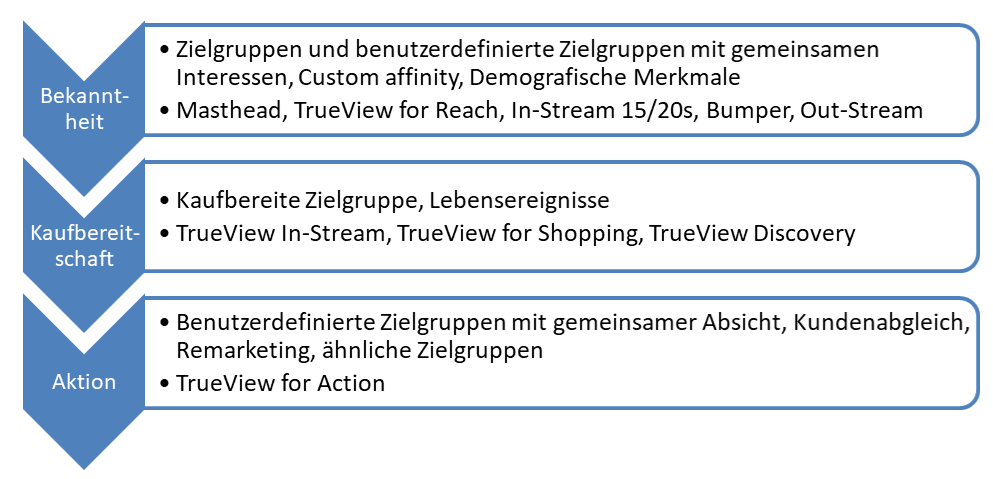 YouTube im Kaufprozess mit Zielgruppen und Anzeigenformaten