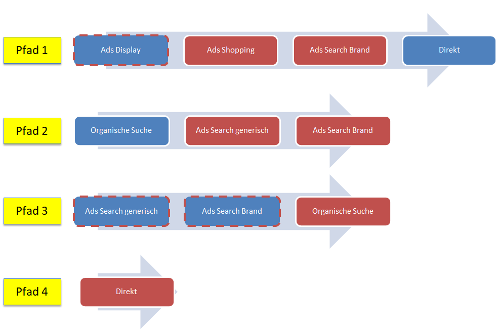 Zuordnung beim Conversion-Tracking mit Google Analytics
