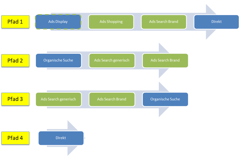 Zuordnung beim Google Ads Conversion-Tracking