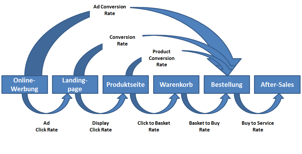Conversion-Prozess als Folge von Landingpages