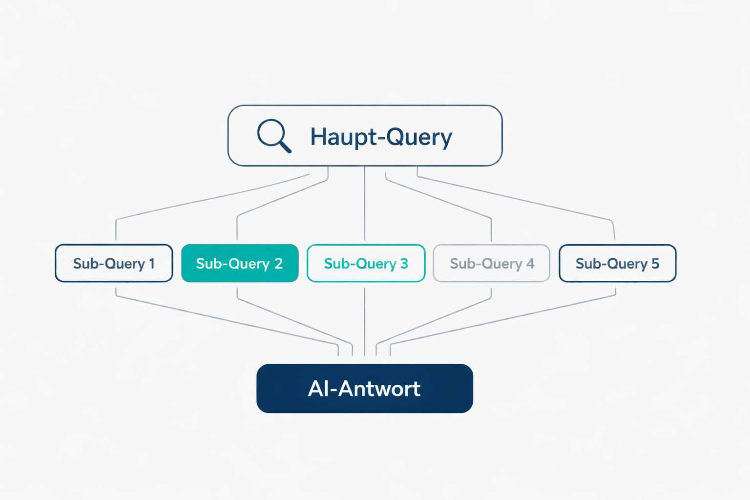 query fan out prozess