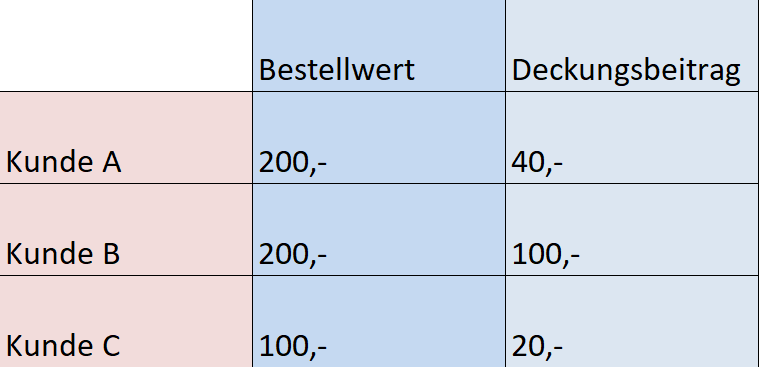 Beispiel zum Conversion-Wert