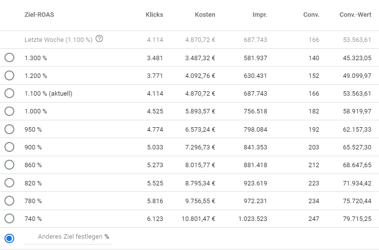 Gebotssimulator - Conversion-Wert