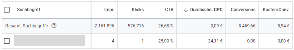 Gebotsstrategien - Suchbegriff und hoher tatsächlicher Klickpreis