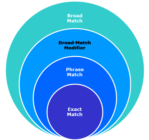 Die positiven Keyword-Optionen neu