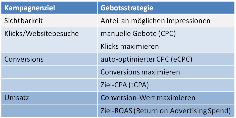 Kampagnenziele - alle Gebotsstrategien